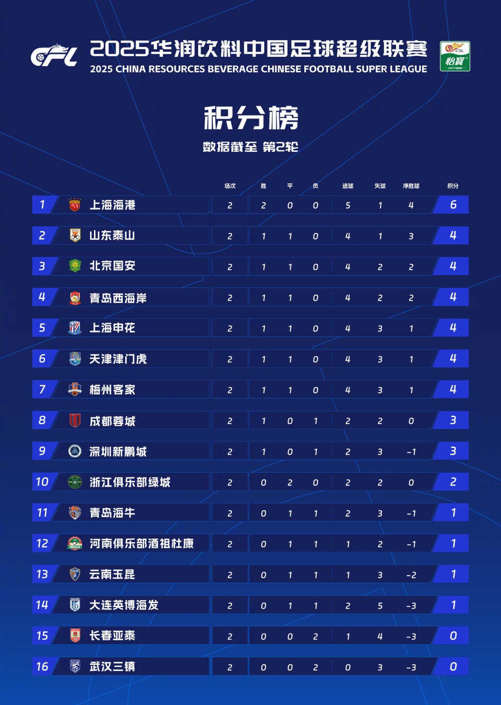 中超联赛话题热度飙升,球队实力获赞怎么办